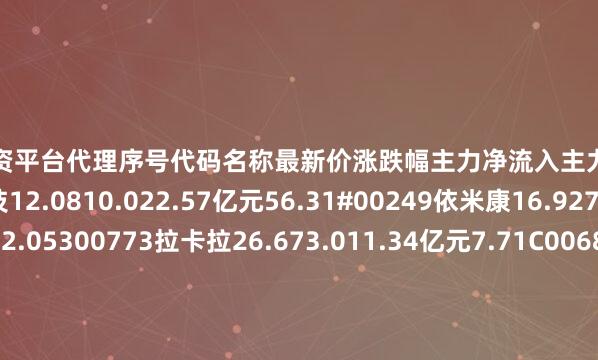 股票配资平台代理序号代码名称最新价涨跌幅主力净流入主力净占比1002908德生科技12.0810.022.57亿元56.31#00249依米康16.927.021.71亿元12.05300773拉卡拉26.673.011.34亿元7.71C00682朗新集团19.17-0.058790.59万元15.68S00468四方精创38.161.098328.82万元2.94c00348长亮科技16.51